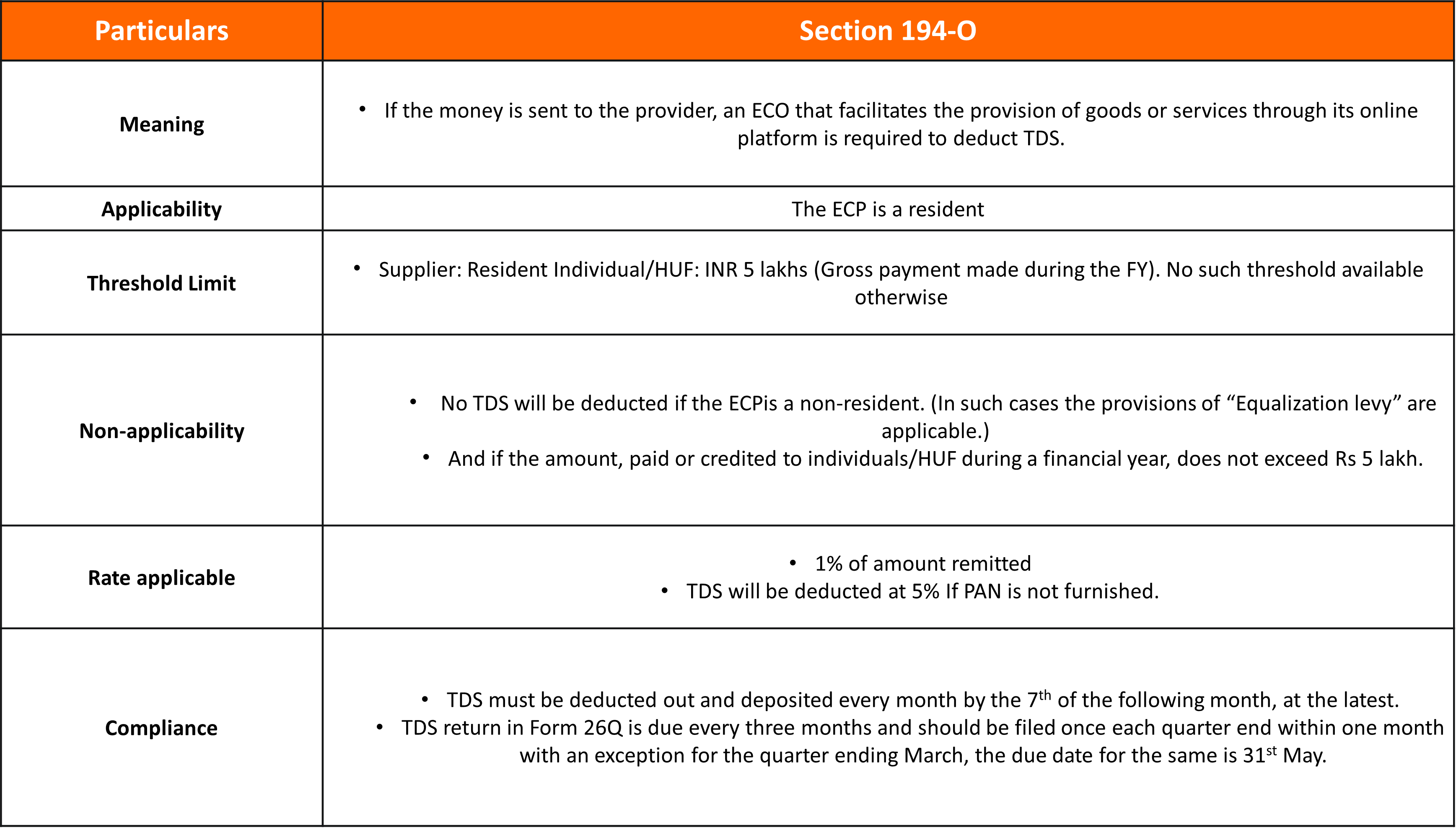 TDS to be deducted under Section 194-O