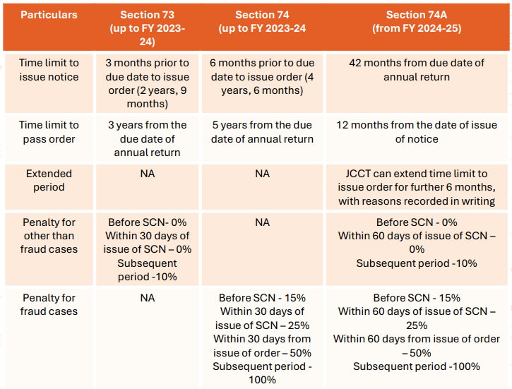 Harmonize the limitation period for the issuance of notices and orders for both fraud and non-fraud cases