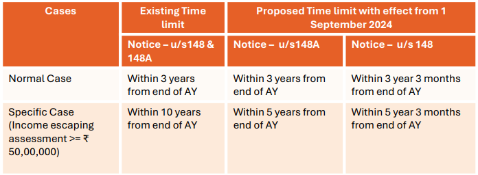 Reopening of assessment/reassessments