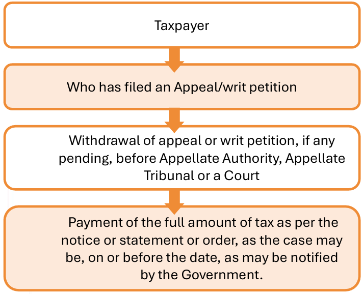 Litigation is initiated by a Taxpayer