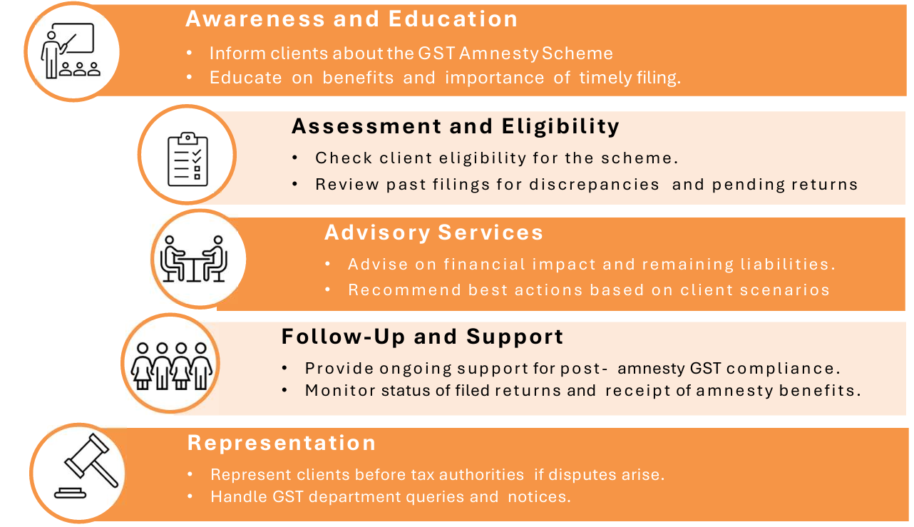 sbc amnesty scheme