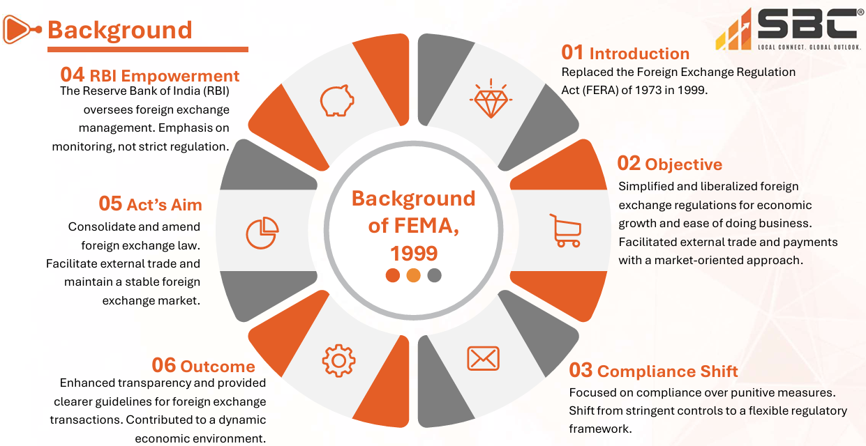 Compounding of Offences under FEMA Act 1999