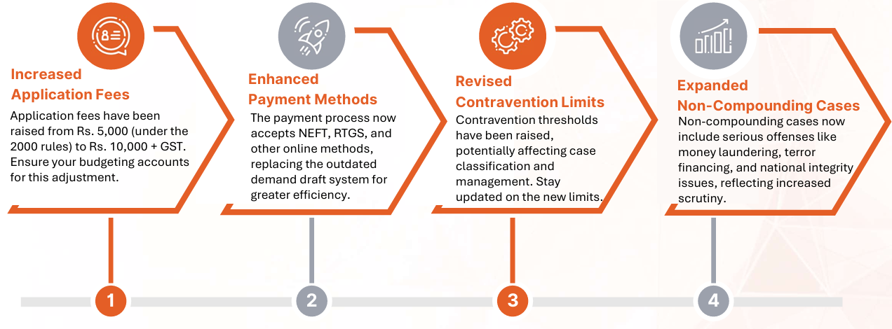 Key Amendments