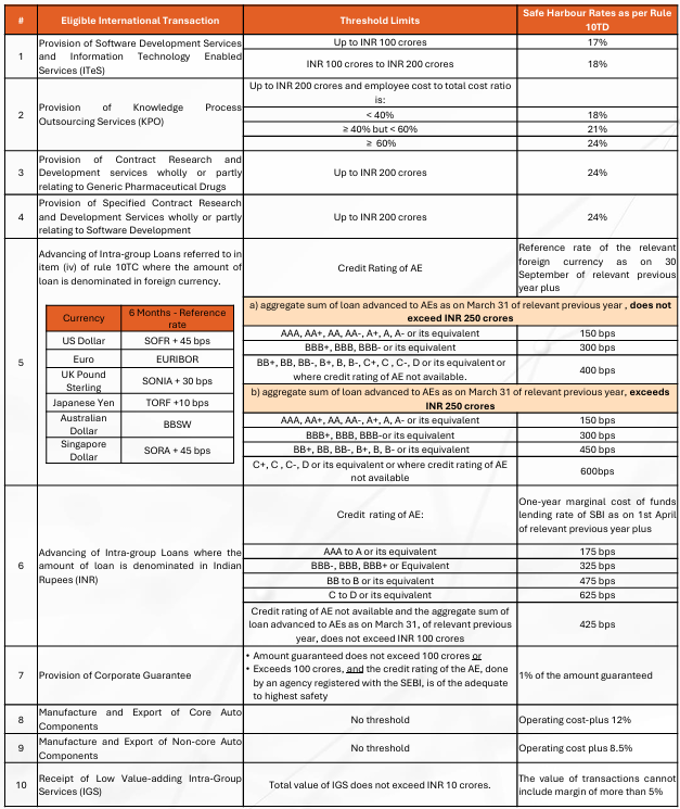 SBC TP Update - Indian Safe Harbour Rules