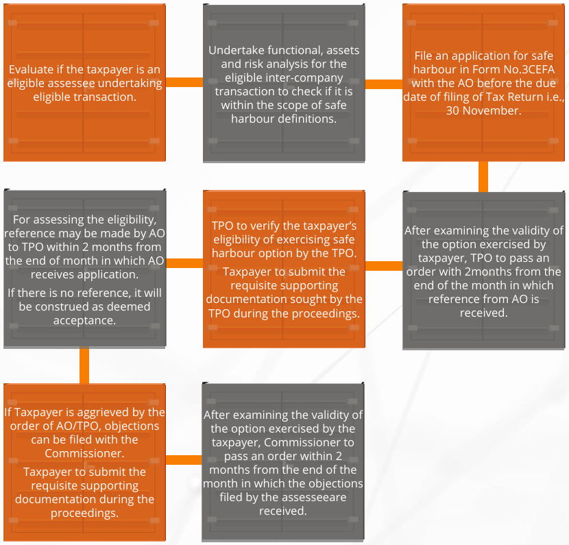 SBC TP Update - Indian Safe Harbour Rules