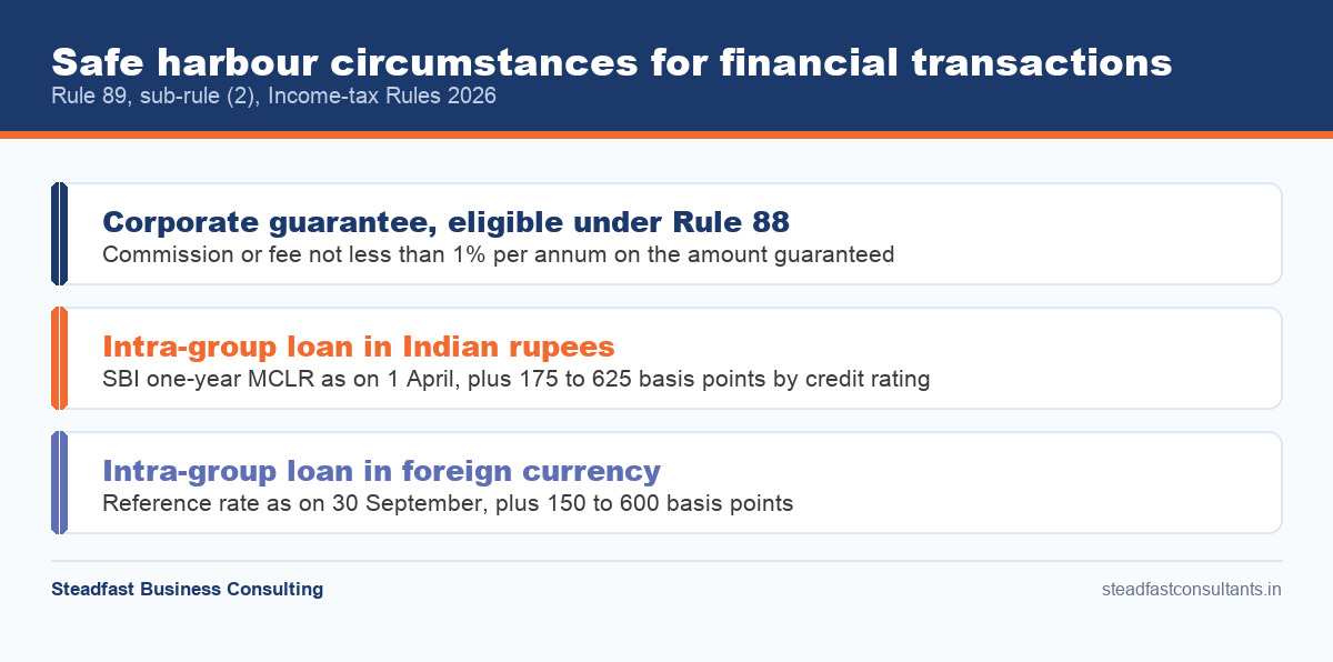 Rule 89 safe harbour rates for corporate guarantees and intra-group loans