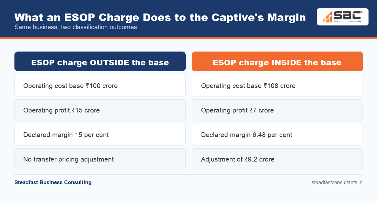 Four-line ESOP cost base comparison showing captive margin swing