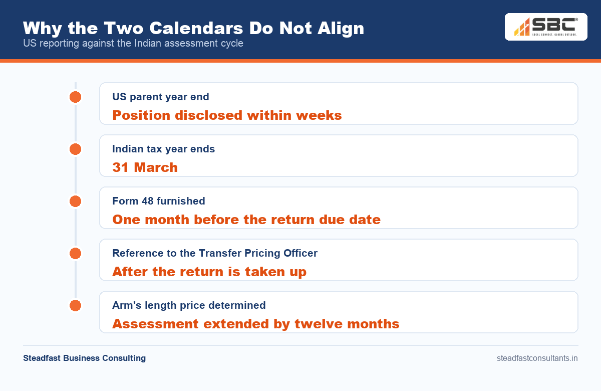Five-stage US reporting and Indian assessment calendar misalignment timeline