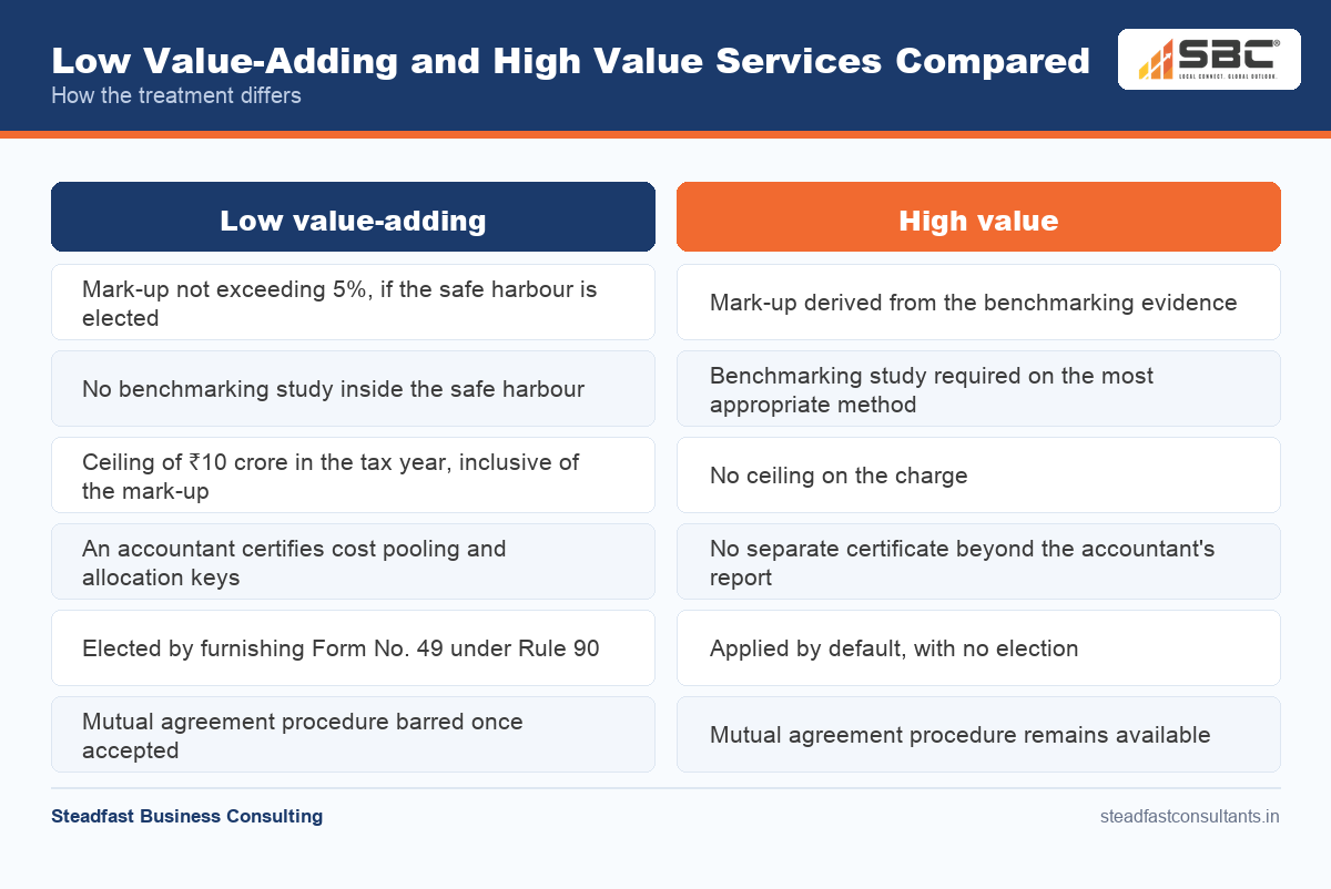 Seven-point low value-adding versus high value services treatment comparison