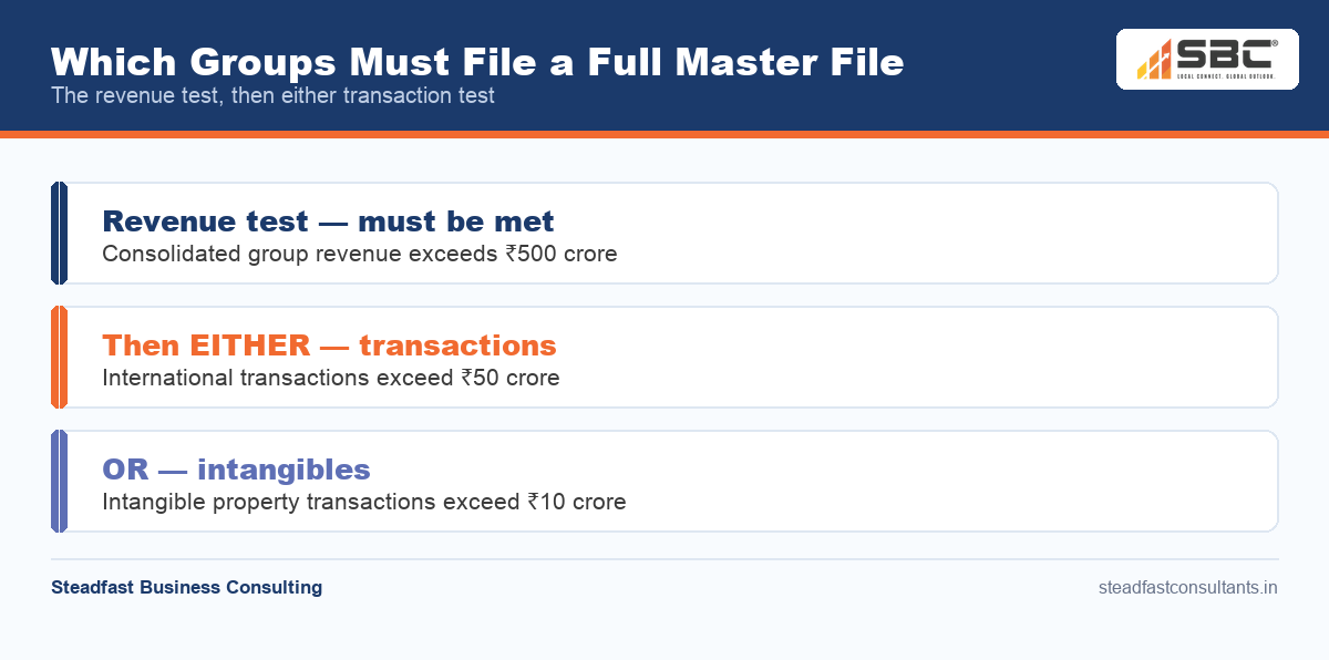 Three-test Master File filing threshold gate for international groups chart