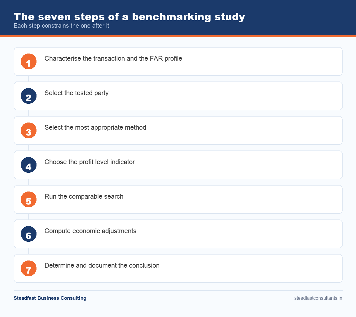 The seven steps of a transfer pricing benchmarking study
