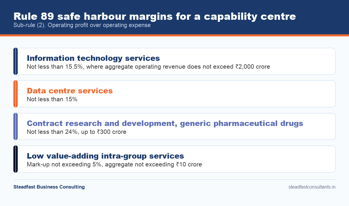 Rule 89 safe harbour margins for a capability centre