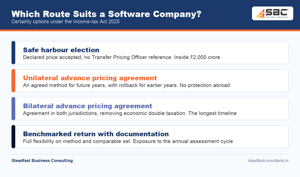 Four-route transfer pricing certainty comparison for Indian software companies