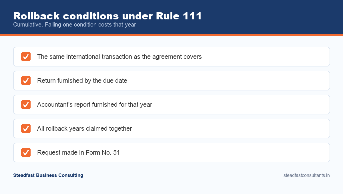 The five cumulative rollback conditions under Rule 111